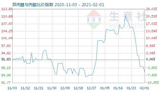 2月1日異丙醇與丙酮比價指數圖
