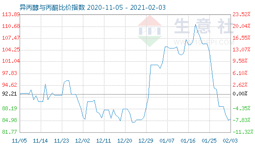 2月3日異丙醇與丙酮比價指數圖