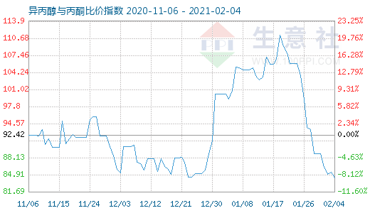 2月4日異丙醇與丙酮比價指數圖