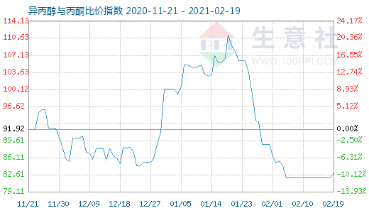 2月19日異丙醇與丙酮比價指數圖