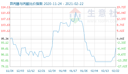 2月22日異丙醇與丙酮比價指數圖