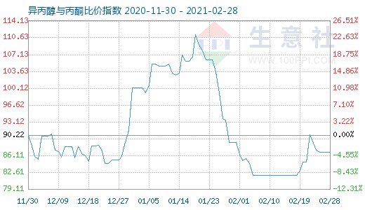 2月28日異丙醇與丙酮比價指數圖
