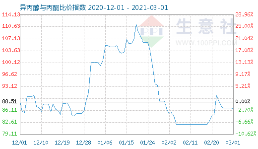 3月1日異丙醇與丙酮比價指數圖