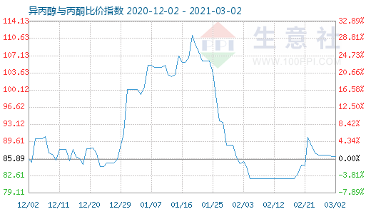 3月2日異丙醇與丙酮比價指數圖