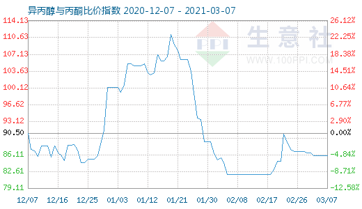 3月7日異丙醇與丙酮比價指數圖