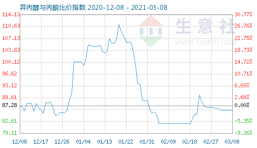 3月8日異丙醇與丙酮比價(jià)指數(shù)圖