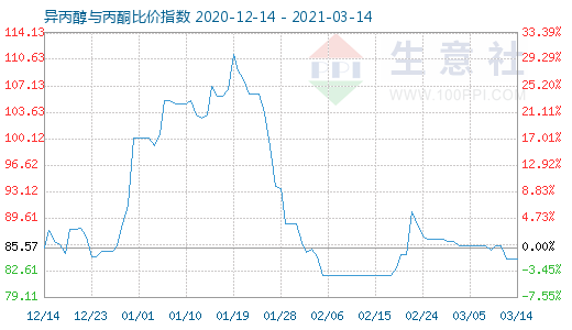 3月14日異丙醇與丙酮比價指數圖