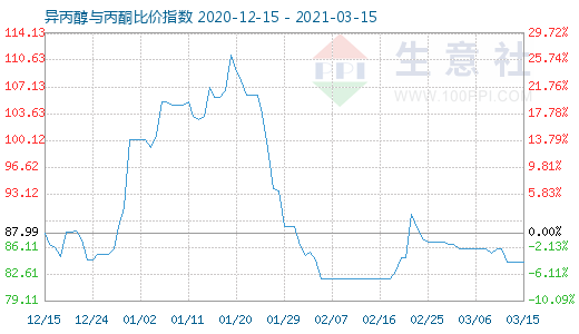 3月15日異丙醇與丙酮比價指數圖
