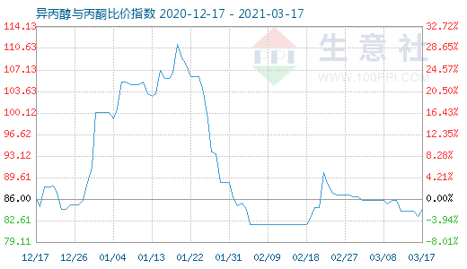 3月17日異丙醇與丙酮比價指數(shù)圖