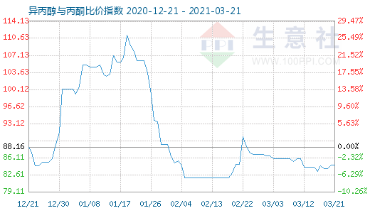 3月21日異丙醇與丙酮比價指數圖