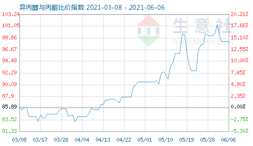 6月6日異丙醇與丙酮比價指數圖