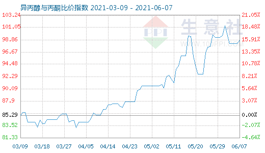 6月7日異丙醇與丙酮比價(jià)指數(shù)圖
