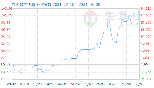 6月8日異丙醇與丙酮比價指數圖