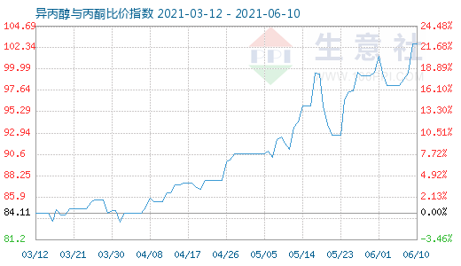 6月10日異丙醇與丙酮比價指數圖