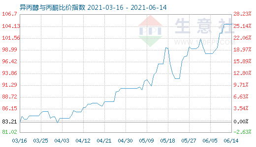 6月14日異丙醇與丙酮比價指數圖