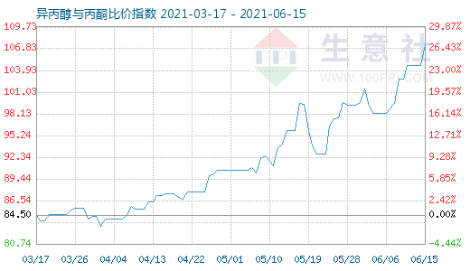 6月15日異丙醇與丙酮比價指數圖