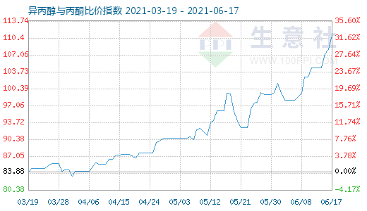 6月17日異丙醇與丙酮比價指數圖