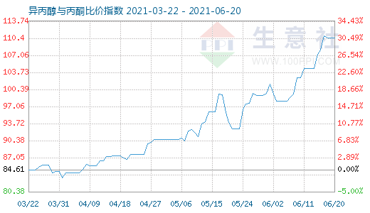 6月20日異丙醇與丙酮比價(jià)指數(shù)圖
