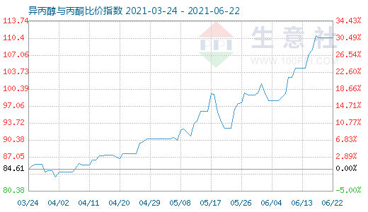 6月22日異丙醇與丙酮比價指數圖