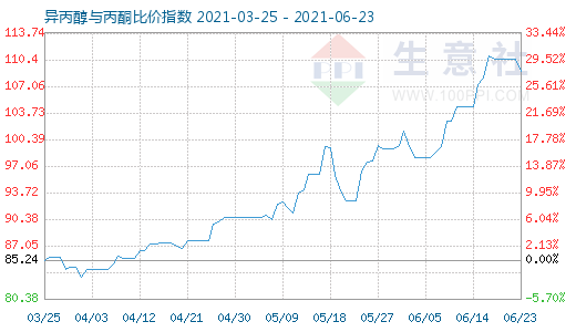 6月23日異丙醇與丙酮比價指數圖