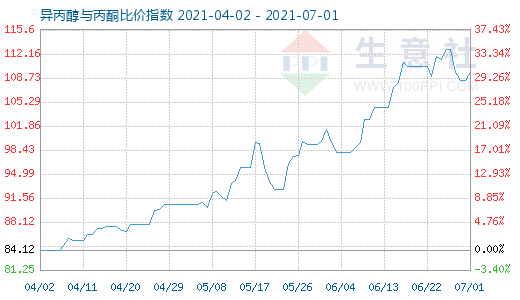 7月1日異丙醇與丙酮比價指數圖