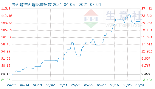 7月4日異丙醇與丙酮比價指數圖
