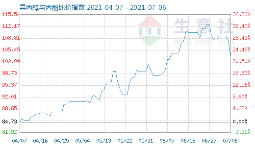 7月6日異丙醇與丙酮比價指數圖