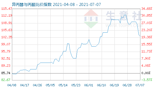 7月7日異丙醇與丙酮比價指數(shù)圖