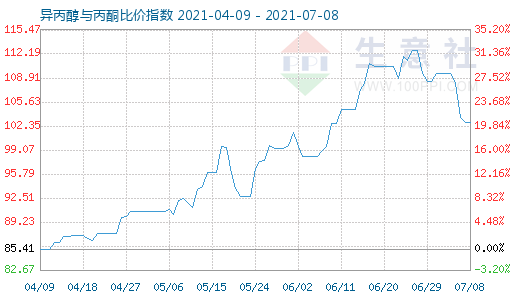 7月8日異丙醇與丙酮比價指數圖