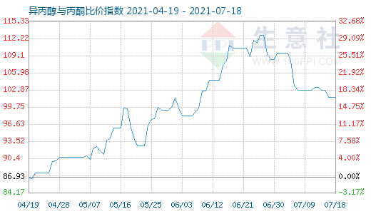 7月18日異丙醇與丙酮比價(jià)指數(shù)圖