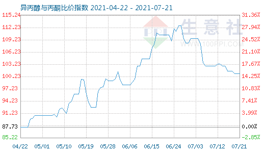 7月21日異丙醇與丙酮比價指數(shù)圖