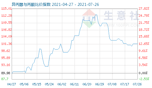 7月26日異丙醇與丙酮比價指數(shù)圖