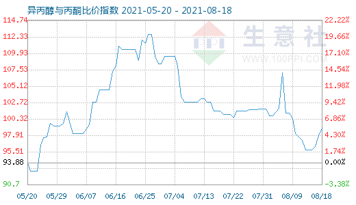 8月18日異丙醇與丙酮比價指數圖