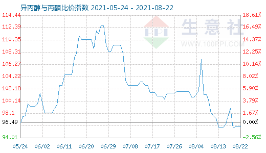 8月22日異丙醇與丙酮比價指數圖