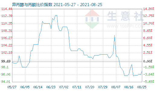 8月25日異丙醇與丙酮比價(jià)指數(shù)圖