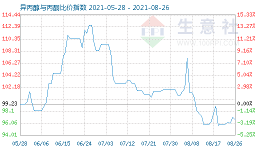 8月26日異丙醇與丙酮比價指數(shù)圖