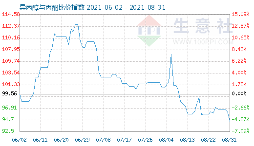 8月31日異丙醇與丙酮比價(jià)指數(shù)圖