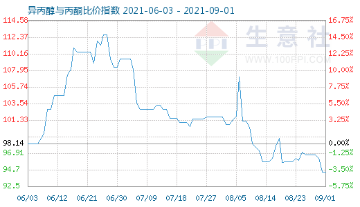 9月1日異丙醇與丙酮比價指數圖