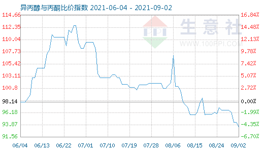 9月2日異丙醇與丙酮比價指數圖