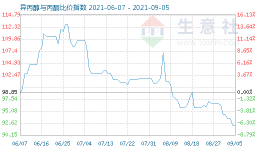 9月5日異丙醇與丙酮比價指數圖