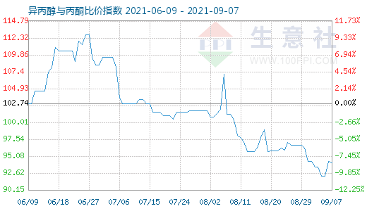 9月7日異丙醇與丙酮比價指數(shù)圖