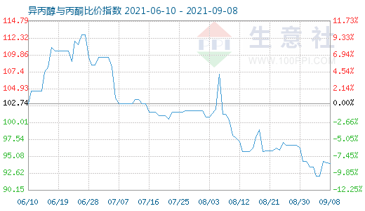 9月8日異丙醇與丙酮比價指數(shù)圖