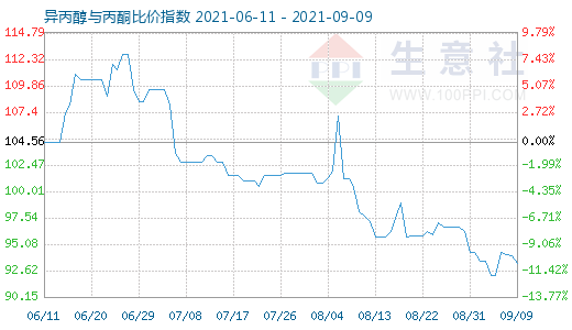 9月9日異丙醇與丙酮比價指數圖