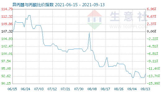 9月13日異丙醇與丙酮比價指數圖