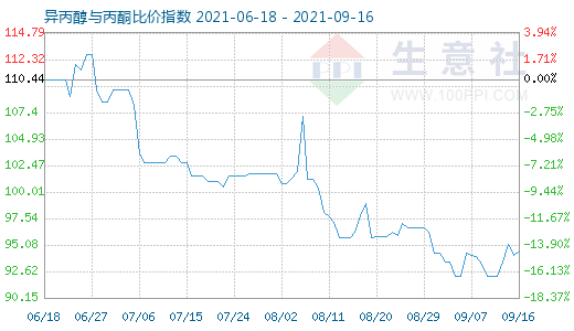 9月16日異丙醇與丙酮比價指數(shù)圖