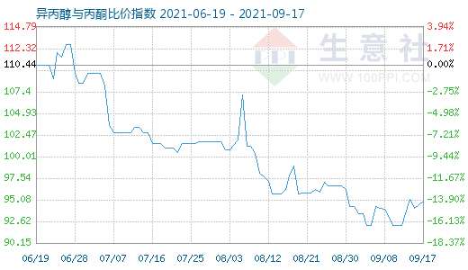 9月17日異丙醇與丙酮比價指數圖
