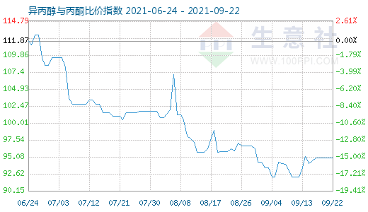 9月22日異丙醇與丙酮比價指數圖