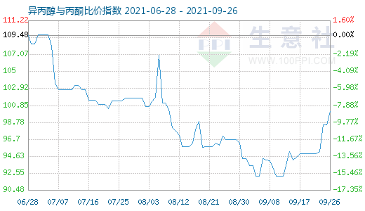 9月26日異丙醇與丙酮比價(jià)指數(shù)圖