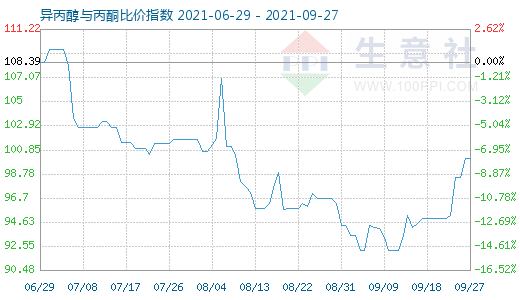 9月27日異丙醇與丙酮比價指數(shù)圖