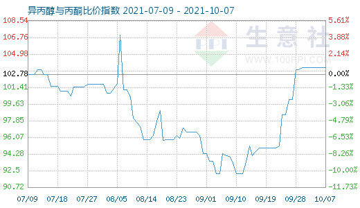 10月7日異丙醇與丙酮比價指數(shù)圖